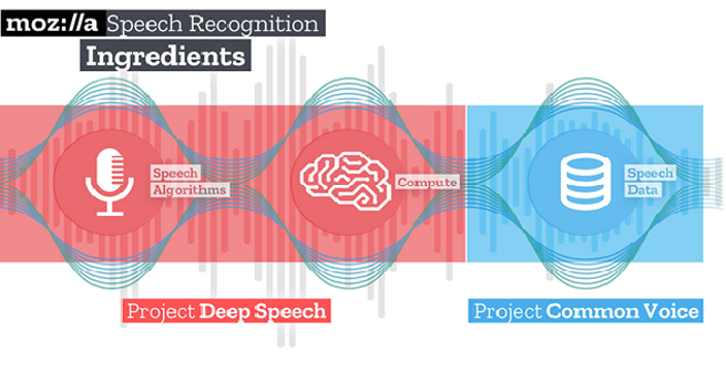 The Deep Speech and Mozilla Common Voice projects