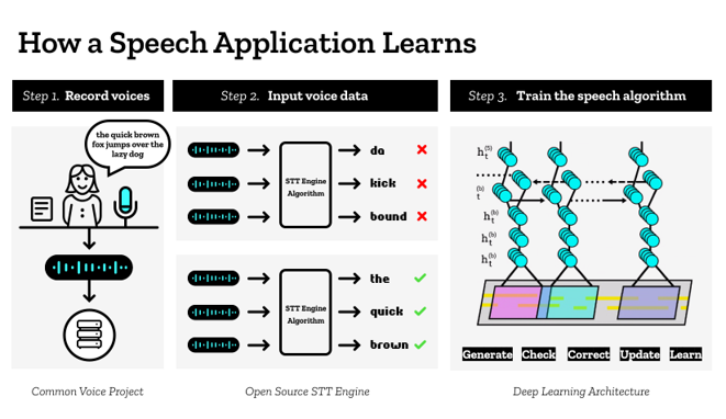 Speech-To-Text learning cycles