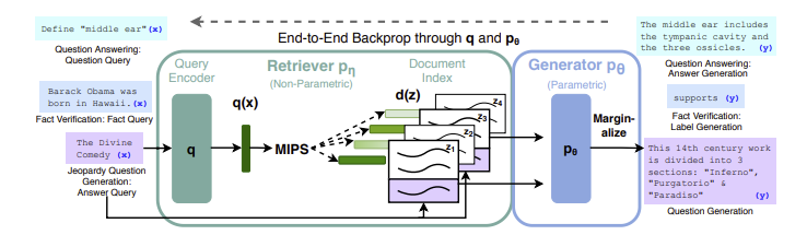 RAG dans Retrieval-Augmented Generation for Knowledge-Intensive NLP Tasks