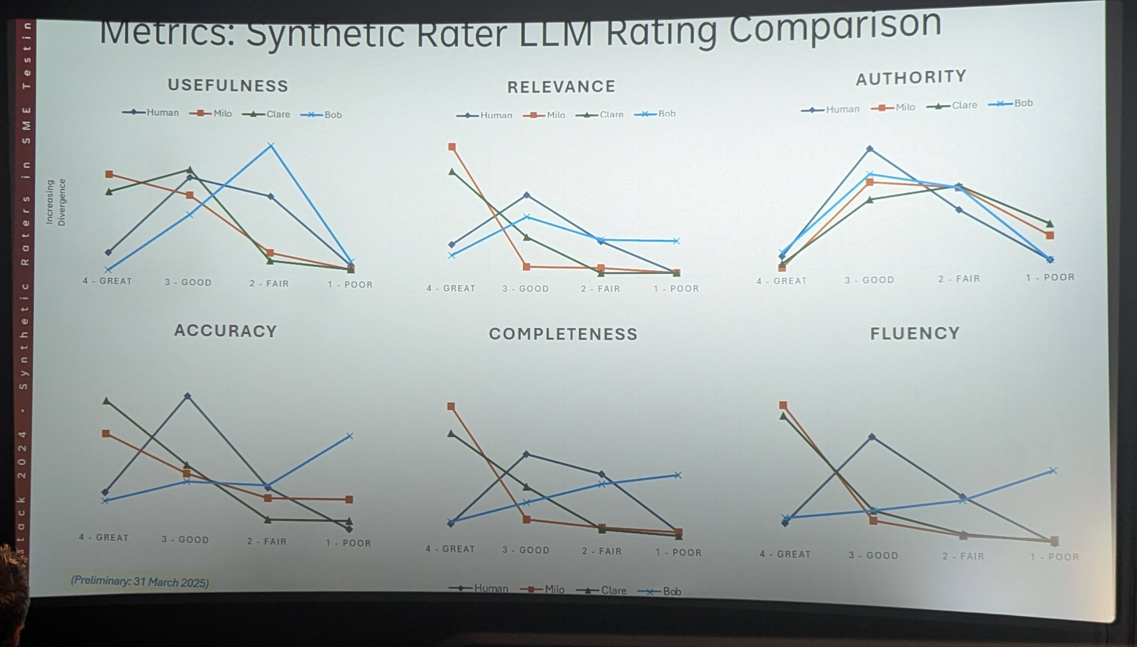 Métriques d'évaluateurs synthétiques