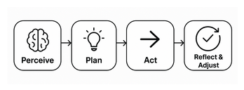 Agentic RAG behaviors