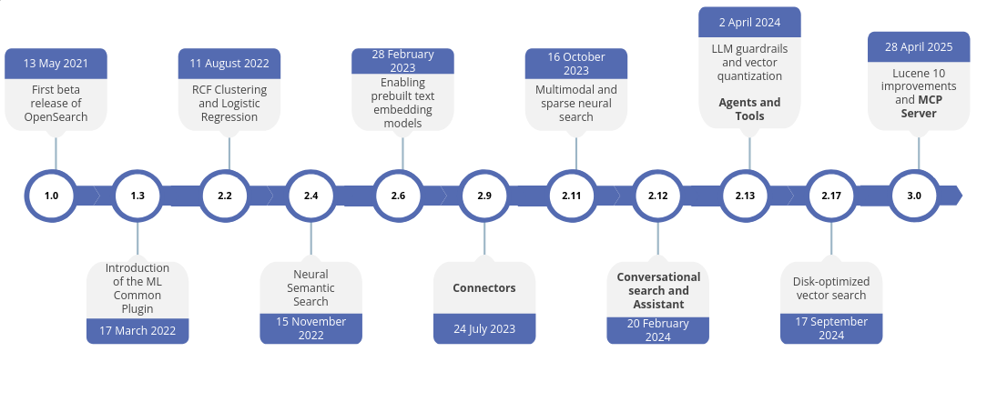OpenSearch AI RoadMap